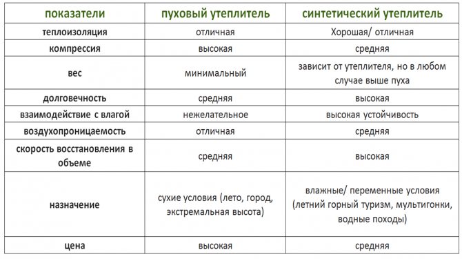Сравнение пуха и синтетических утеплителей